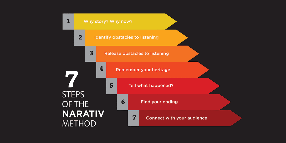 illustration of the 7 steps of the Narativ Method