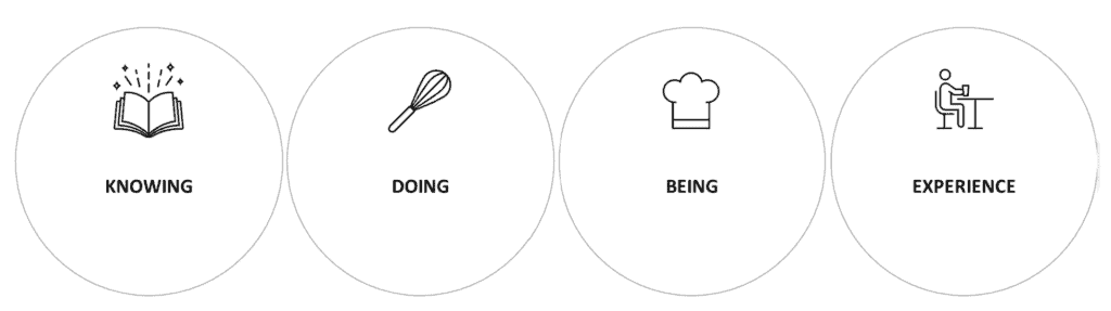 4 circles with the four steps of knowledge transfer in each: knowing, doing, being, experience. Each circle has an icon that matches the step.