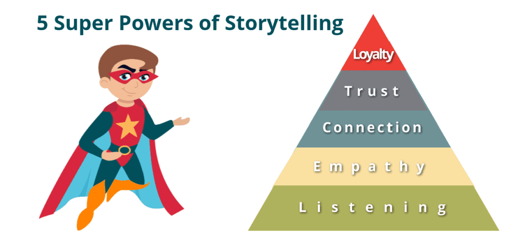 the 5 superpowers of leadership storytelling