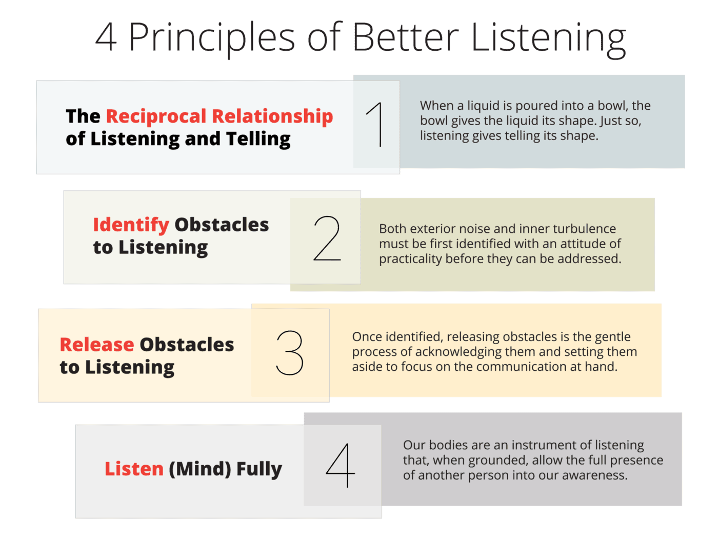 A poster outlining the Principles of Better Listening.