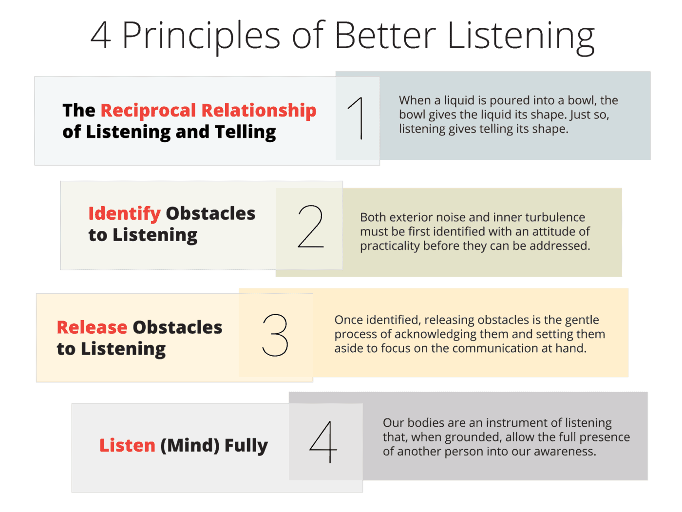 A poster outlining the Principles of Better Listening.