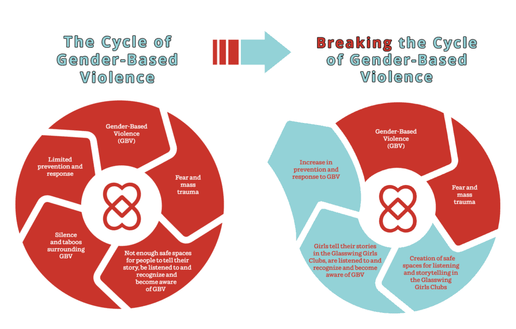 the cycle of breaking the cycle of gender-based violence.