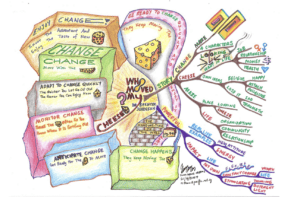 A hand-drawn mind map illustrating concepts from the book "Who Moved My Cheese?", depicting themes like change, monitoring change, adapting to change, and enjoying change, with visual metaphors.