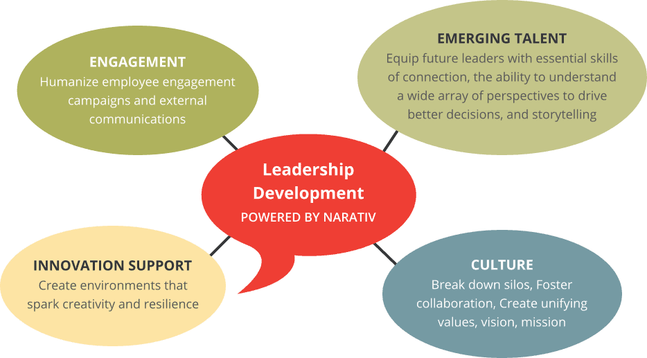Leadership development chart with four focus areas: Engagement, Emerging Talent, Innovation Support, and Culture. Each area outlines key aspects for leadership and organizational growth.